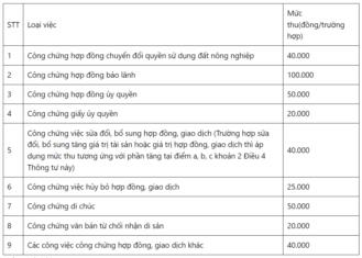 Phí công chứng mới nhất theo quy định của pháp luật